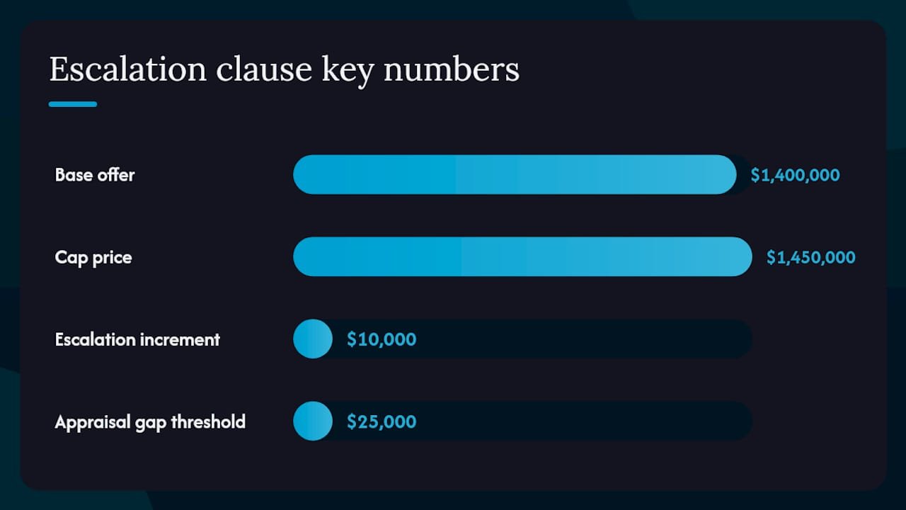 How to write an escalation clause: annotated sample language — overview diagram