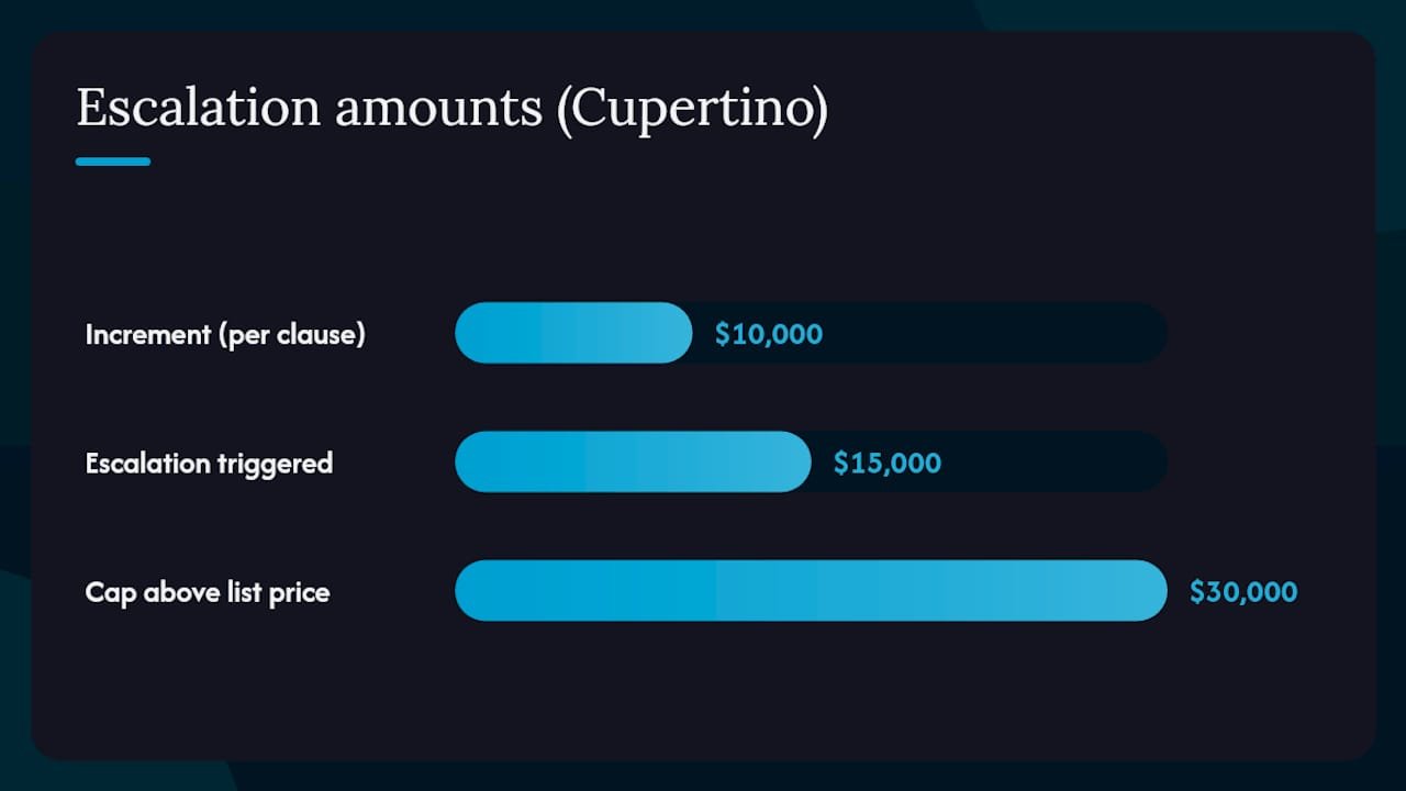 A Bay Area case study: escalation clause in a Cupertino multiple-offer situation — overview diagram