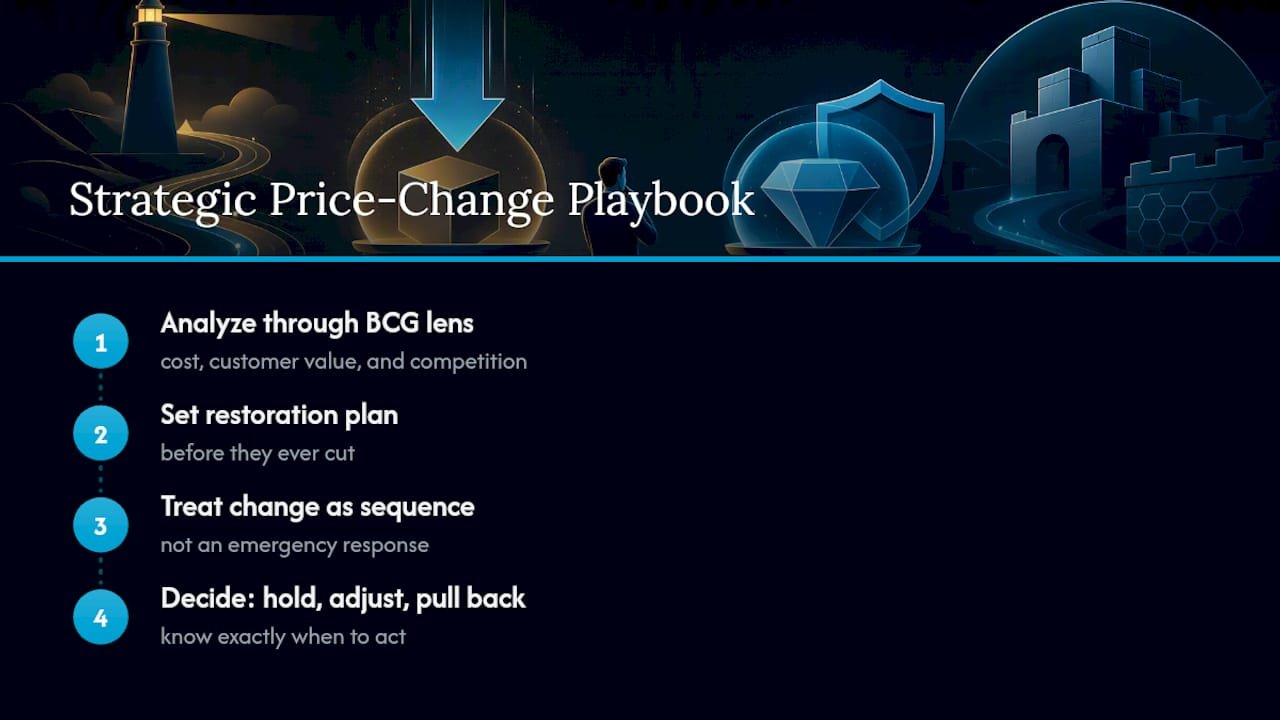 Diagram of pricing strategy components and sequence