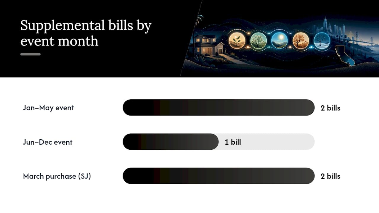 California supplemental assessment bill timing